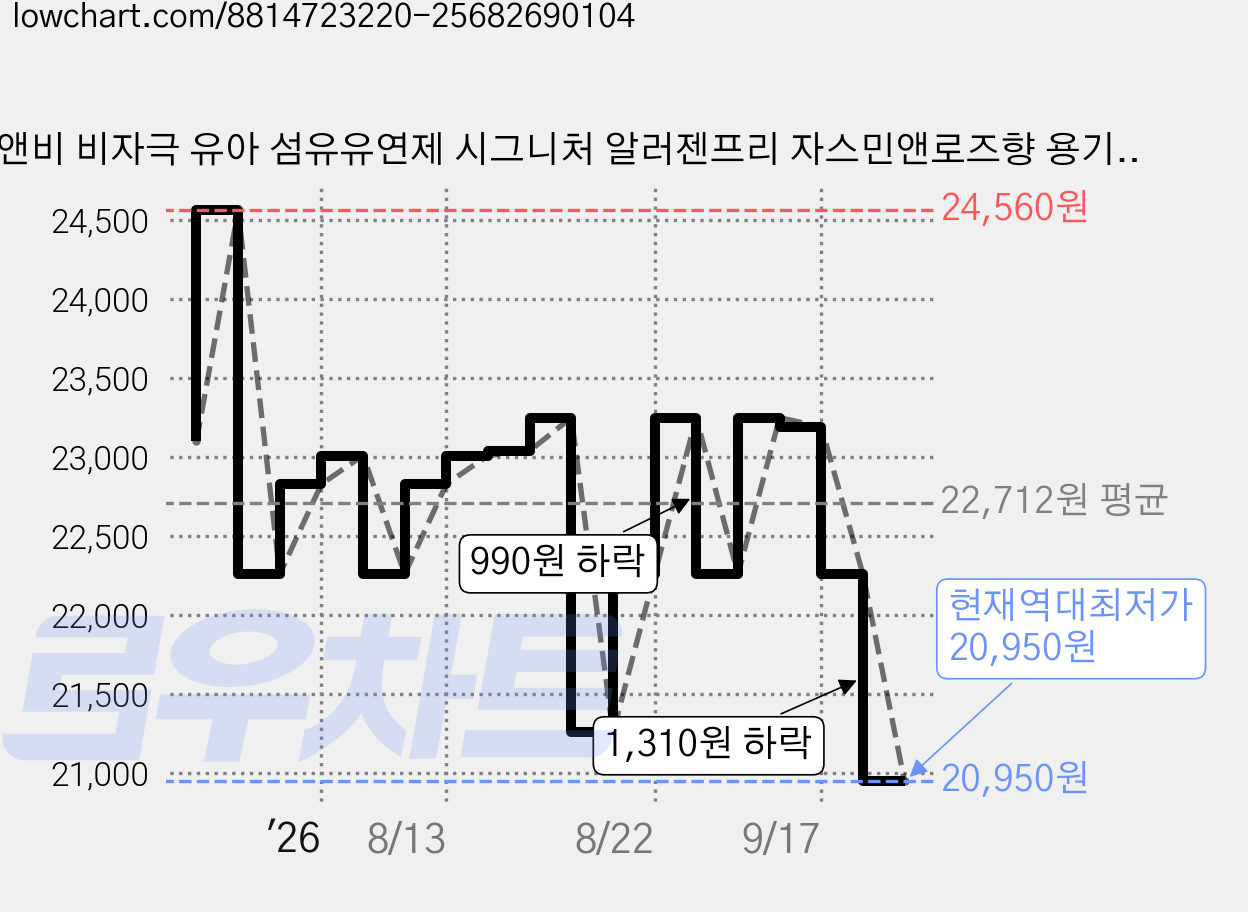 비앤비 비자극 유아 섬유유연제 시그니처 알러젠프리 자스민앤로즈향 용기형, 1.5L, 3개 가격 변동 차트, 현재가 20,950원, 역대최저가