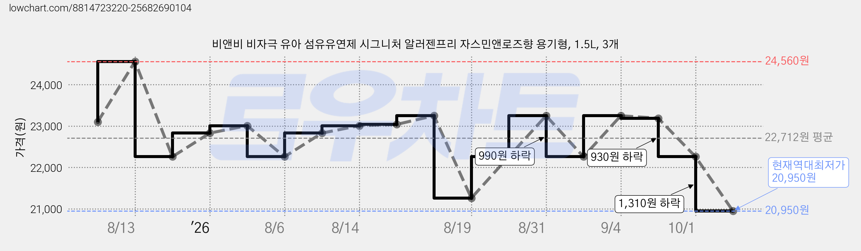 비앤비 비자극 유아 섬유유연제 시그니처 알러젠프리 자스민앤로즈향 용기형, 1.5L, 3개 가격 변동 차트, 현재가 20,950원, 역대최저가