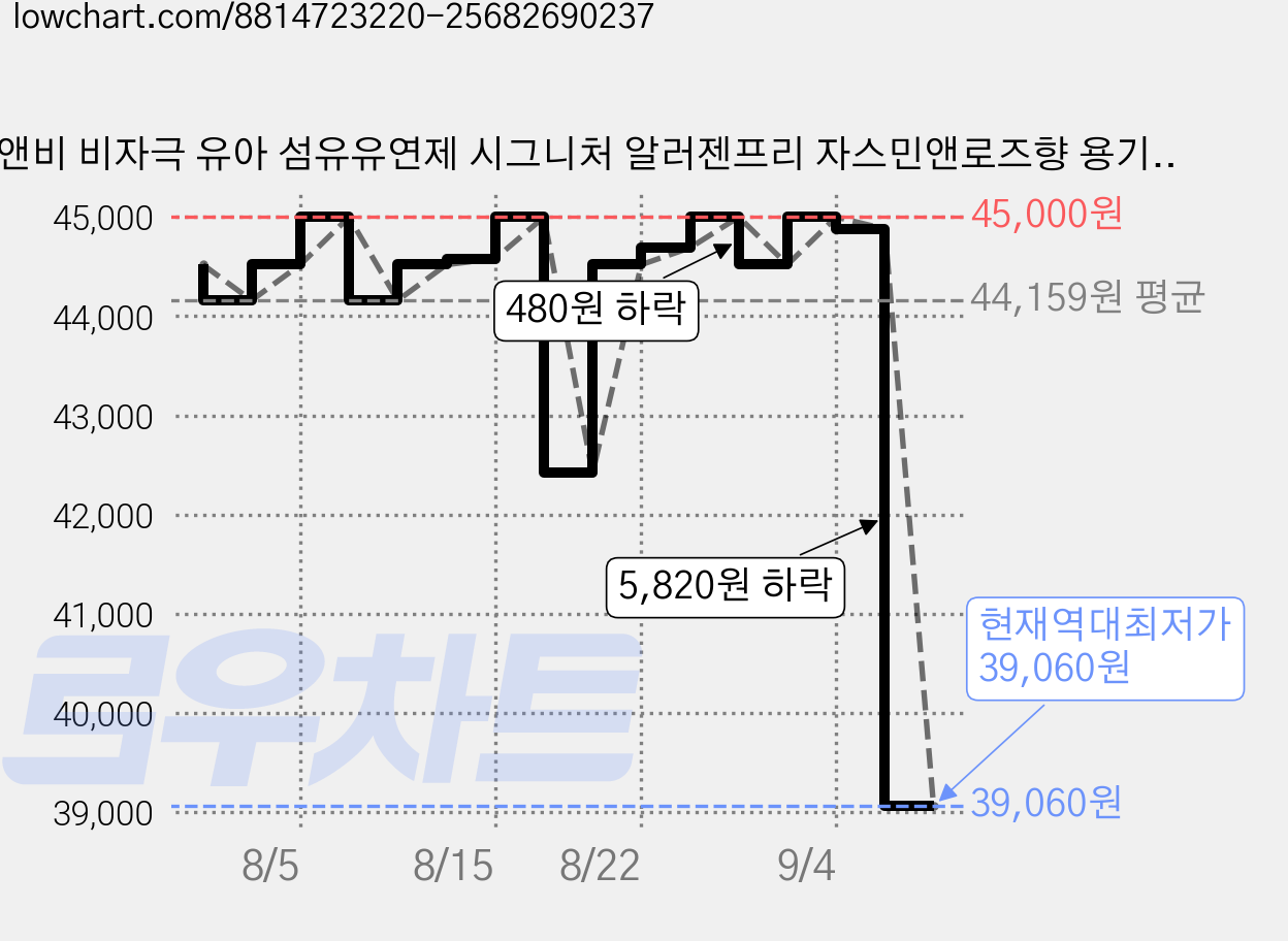 비앤비 비자극 유아 섬유유연제 시그니처 알러젠프리 자스민앤로즈향 용기형, 1.5L, 6개 가격 변동 차트, 현재가 39,060원, 역대최저가