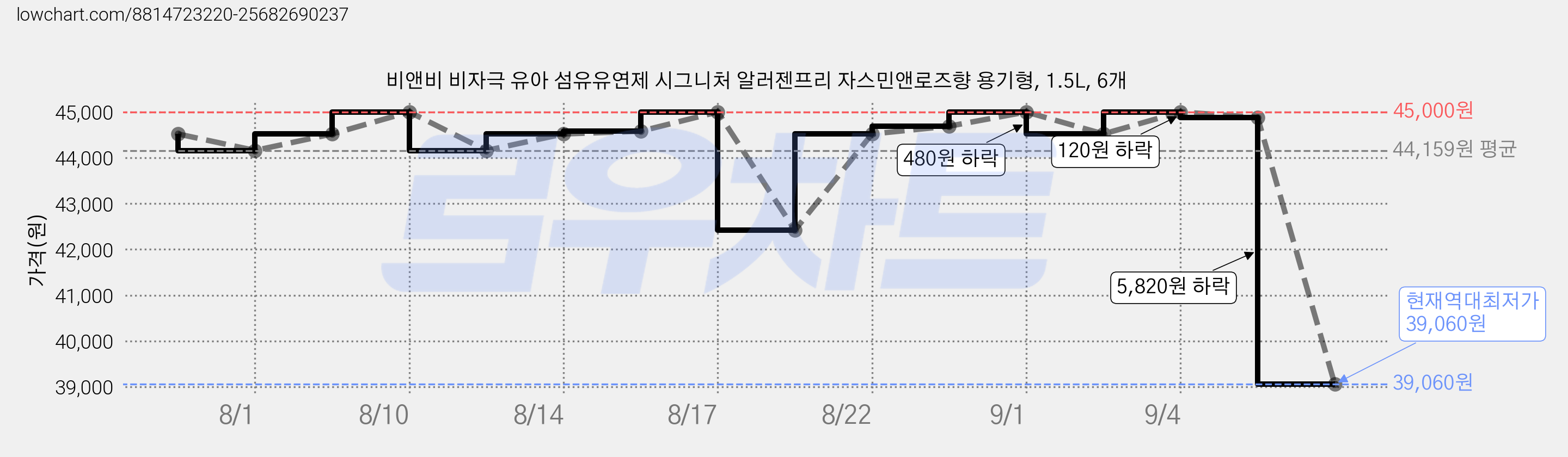 비앤비 비자극 유아 섬유유연제 시그니처 알러젠프리 자스민앤로즈향 용기형, 1.5L, 6개 가격 변동 차트, 현재가 39,060원, 역대최저가