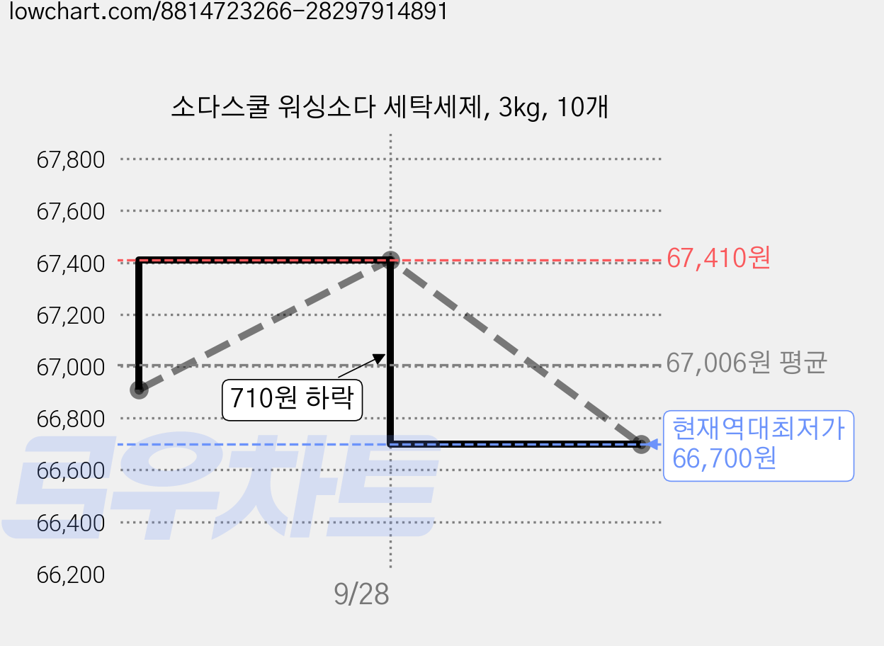 소다스쿨 워싱소다 세탁세제, 3kg, 10개 가격 변동 차트, 현재가 66,700원, 역대최저가