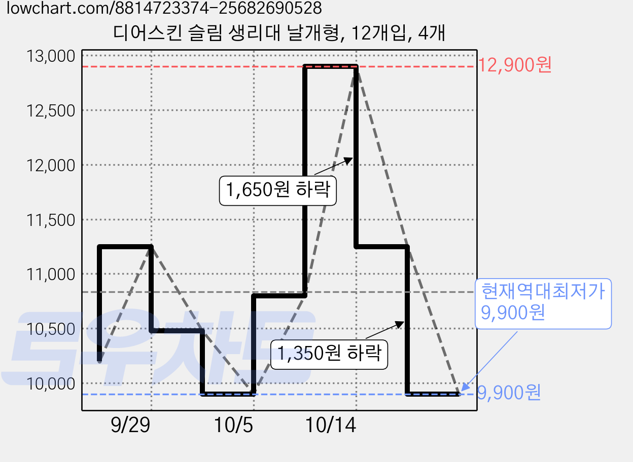 디어스킨 슬림 생리대 날개형, 12개입, 4개 가격 변동 차트, 현재가 9,900원, 역대최저가