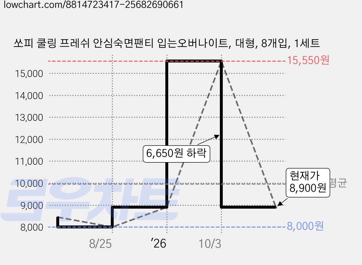 쏘피 쿨링 프레쉬 안심숙면팬티 입는오버나이트, 대형, 8개입, 1세트 가격 변동 차트, 현재가 8,900원, 관측 최저가 8,000원