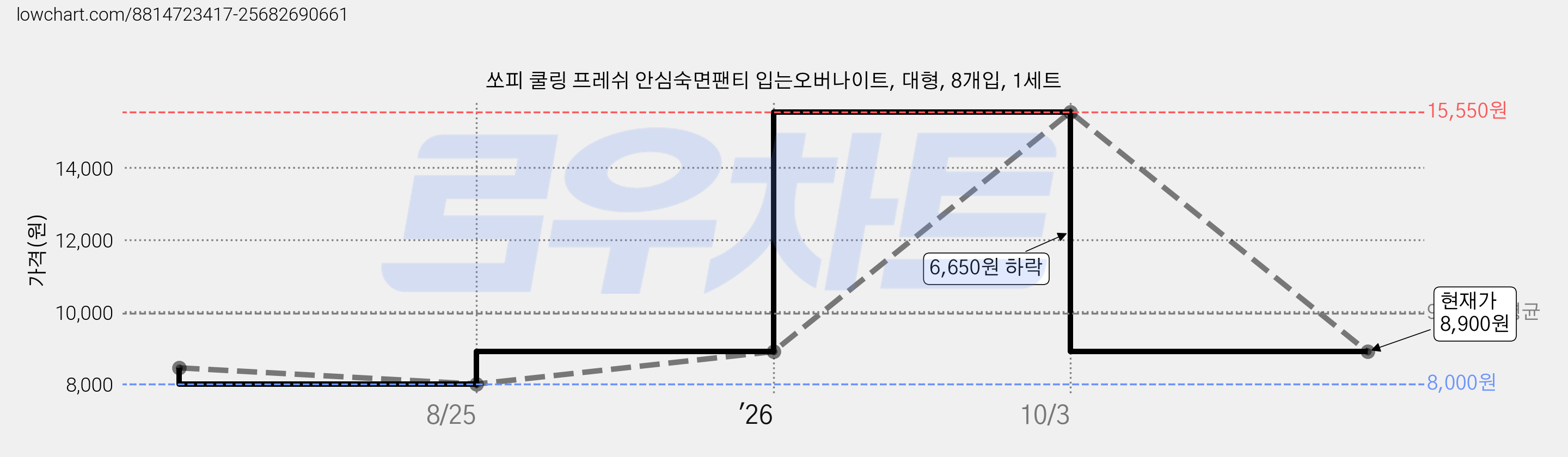 쏘피 쿨링 프레쉬 안심숙면팬티 입는오버나이트, 대형, 8개입, 1세트 가격 변동 차트, 현재가 8,900원, 관측 최저가 8,000원