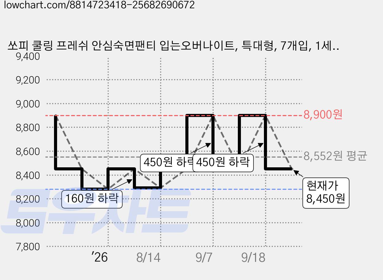 쏘피 쿨링 프레쉬 안심숙면팬티 입는오버나이트, 특대형, 7개입, 1세트 가격 변동 차트, 현재가 8,450원, 관측 최저가 8,280원