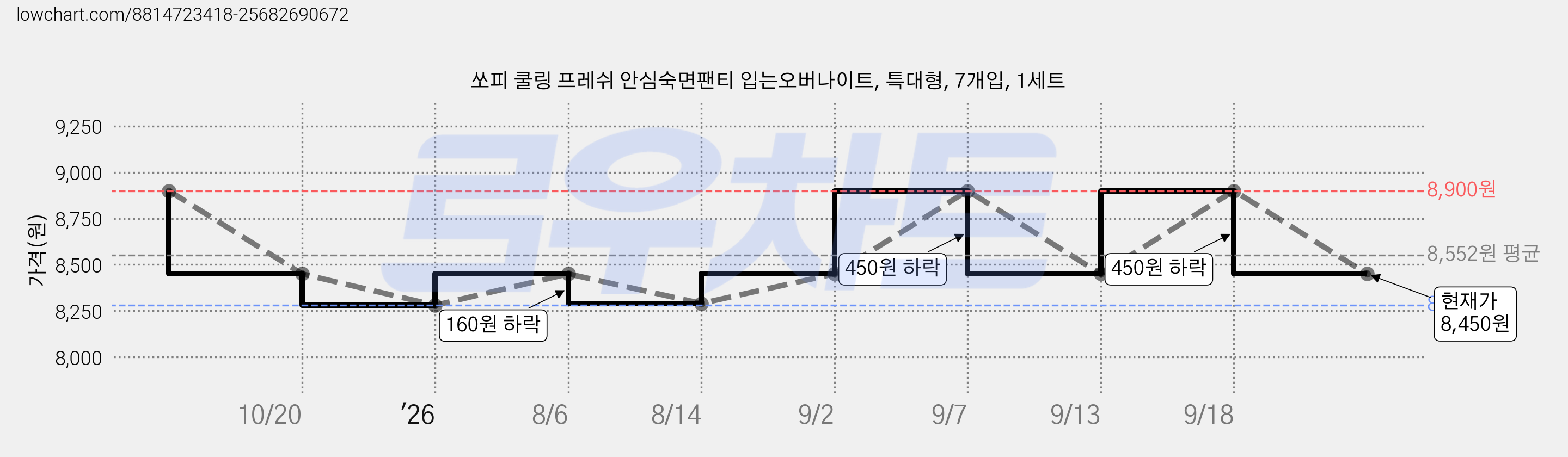 쏘피 쿨링 프레쉬 안심숙면팬티 입는오버나이트, 특대형, 7개입, 1세트 가격 변동 차트, 현재가 8,450원, 관측 최저가 8,280원
