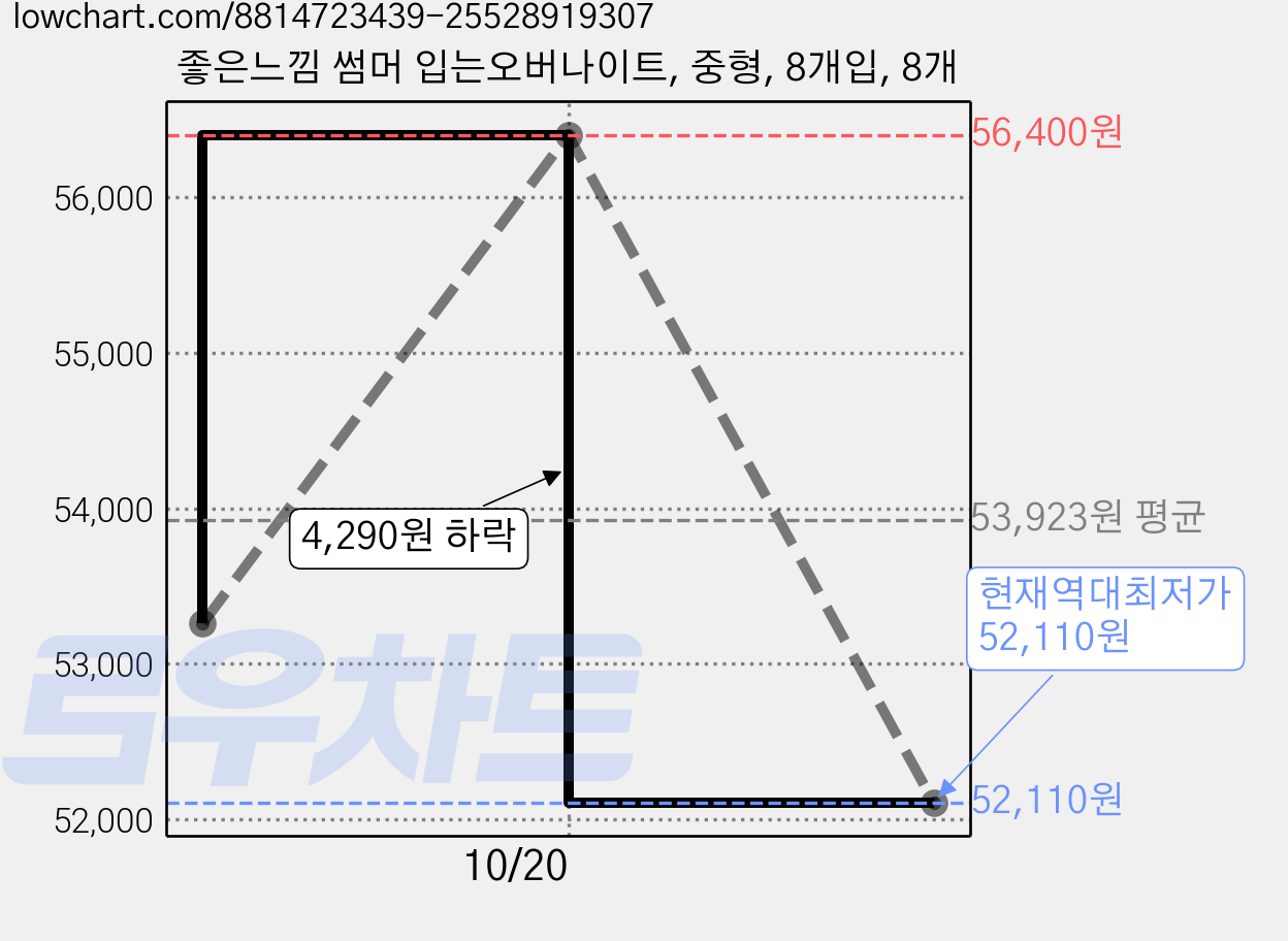 좋은느낌 썸머 입는오버나이트, 중형, 8개입, 8개 가격 변동 차트, 현재가 52,110원, 역대최저가