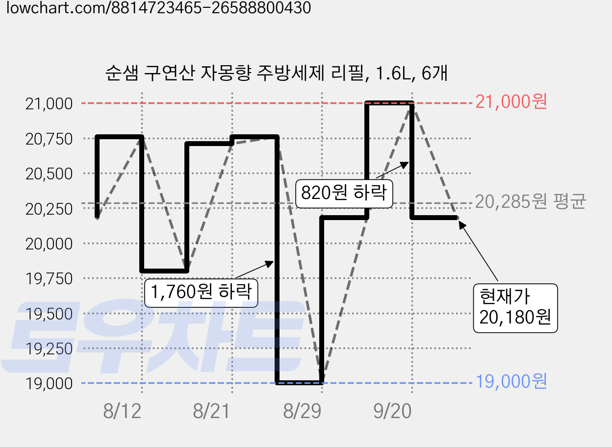 순샘 구연산 자몽향 주방세제 리필, 1.6L, 6개 가격 변동 차트, 현재가 20,180원, 관측 최저가 19,000원