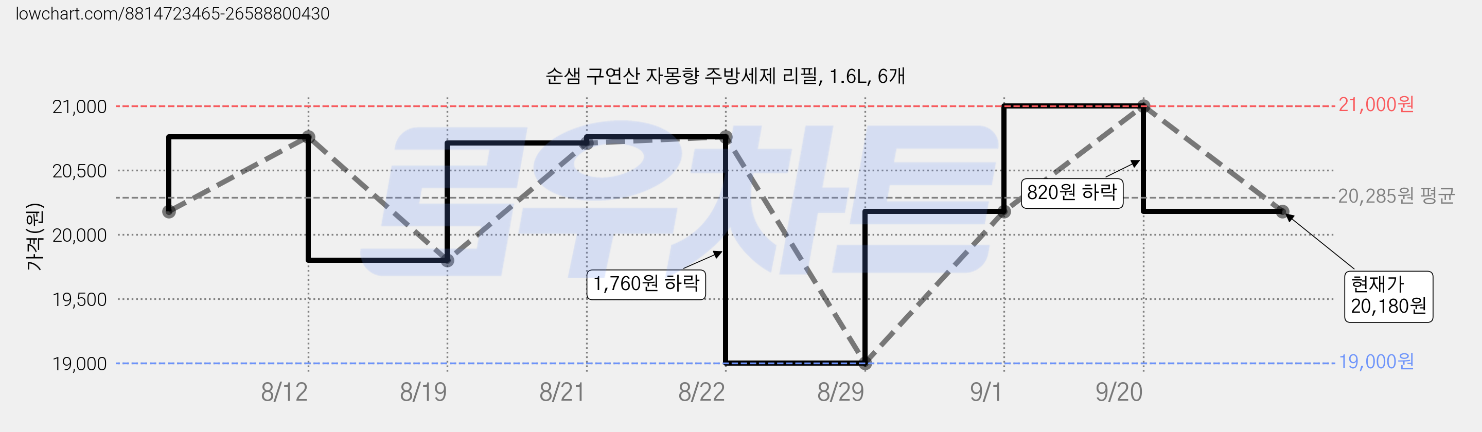 순샘 구연산 자몽향 주방세제 리필, 1.6L, 6개 가격 변동 차트, 현재가 20,180원, 관측 최저가 19,000원