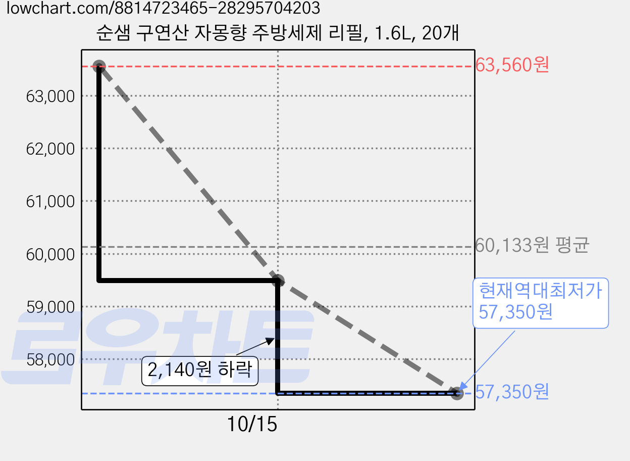 순샘 구연산 자몽향 주방세제 리필, 1.6L, 20개 가격 변동 차트, 현재가 57,350원, 역대최저가