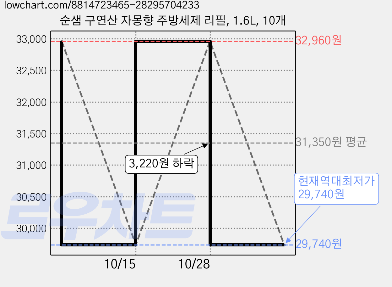순샘 구연산 자몽향 주방세제 리필, 1.6L, 10개 가격 변동 차트, 현재가 29,740원, 역대최저가