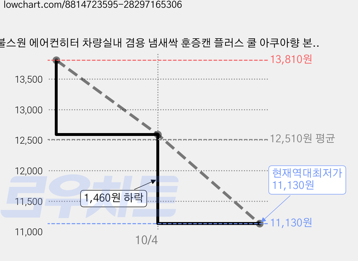 불스원 에어컨히터 차량실내 겸용 냄새싹 훈증캔 플러스 쿨 아쿠아향 본품, 5g, 1개 가격 변동 차트, 현재가 11,130원, 역대최저가