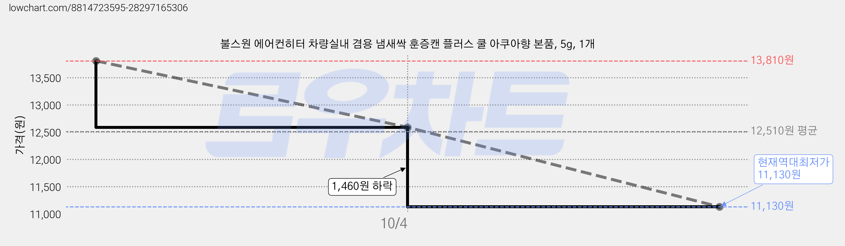 불스원 에어컨히터 차량실내 겸용 냄새싹 훈증캔 플러스 쿨 아쿠아향 본품, 5g, 1개 가격 변동 차트, 현재가 11,130원, 역대최저가