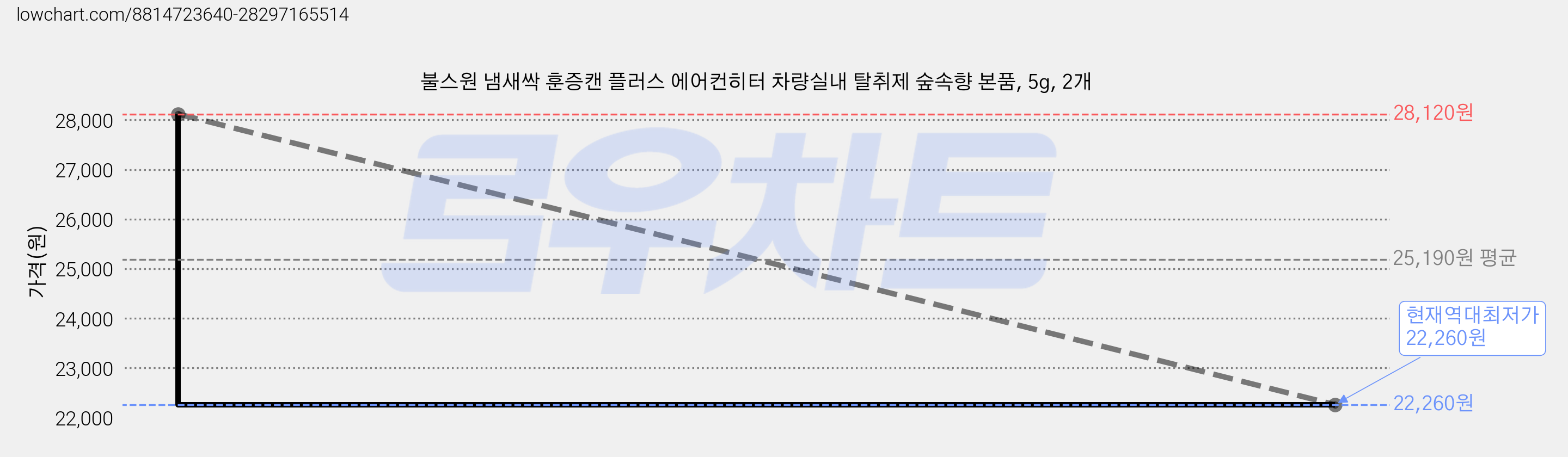 불스원 냄새싹 훈증캔 플러스 에어컨히터 차량실내 탈취제 숲속향 본품, 5g, 2개 가격 변동 차트, 현재가 22,260원, 역대최저가