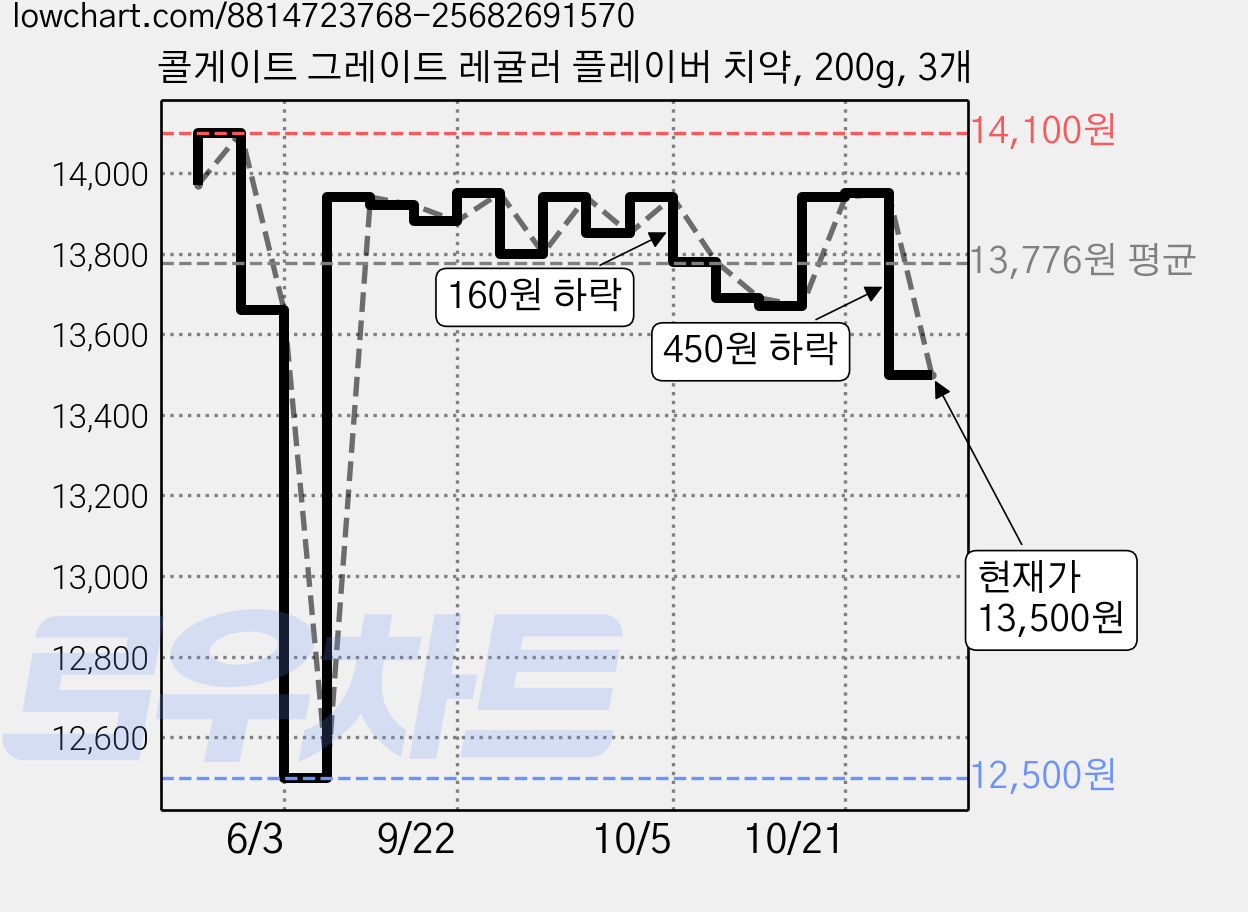 콜게이트 그레이트 레귤러 플레이버 치약, 200g, 3개 가격 변동 차트, 현재가 13,500원, 관측 최저가 12,500원