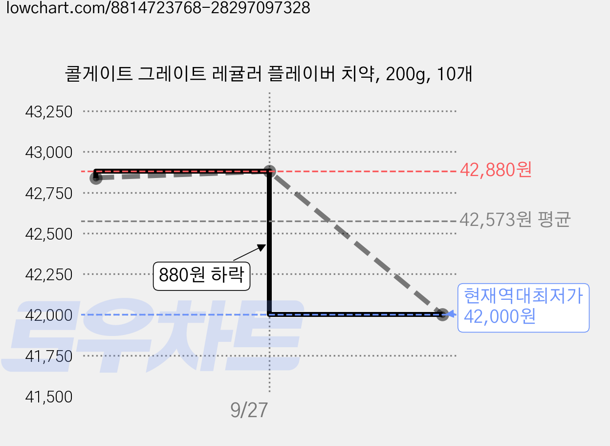 콜게이트 그레이트 레귤러 플레이버 치약, 200g, 10개 가격 변동 차트, 현재가 42,000원, 역대최저가