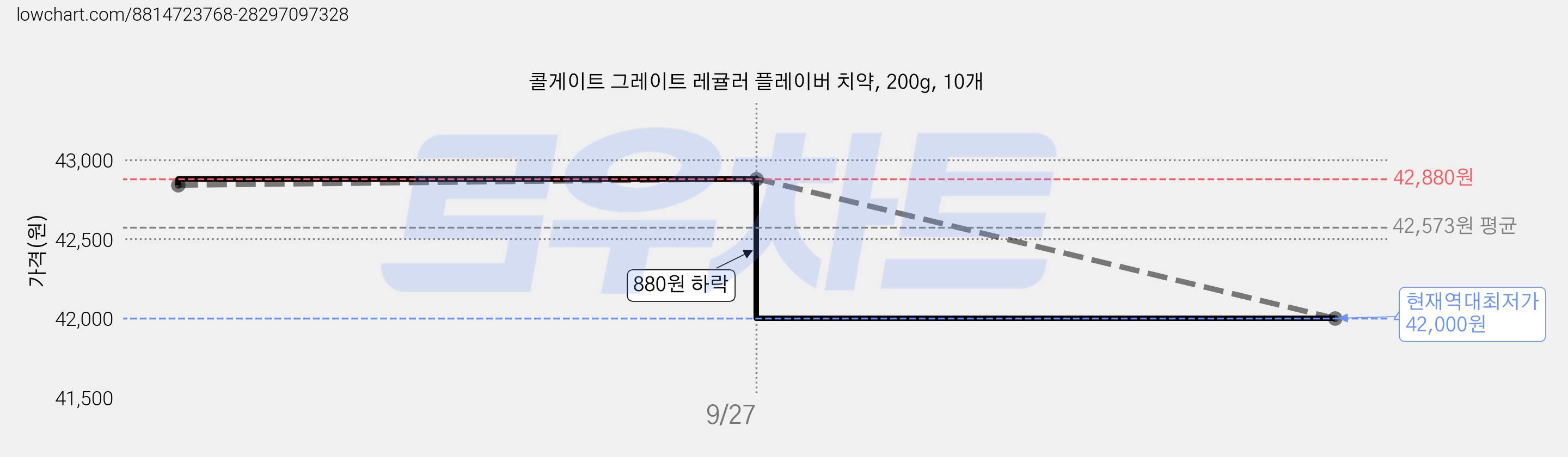 콜게이트 그레이트 레귤러 플레이버 치약, 200g, 10개 가격 변동 차트, 현재가 42,000원, 역대최저가