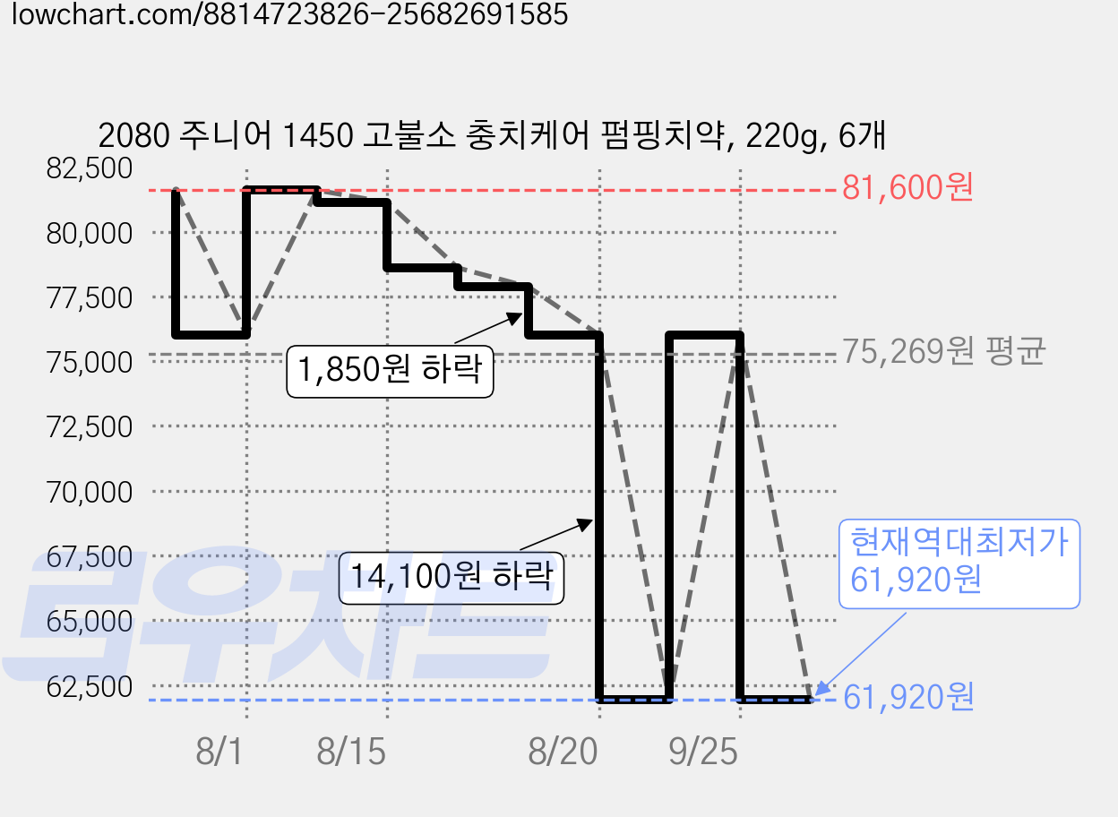 2080 주니어 1450 고불소 충치케어 펌핑치약, 220g, 6개 가격 변동 차트, 현재가 61,920원, 역대최저가