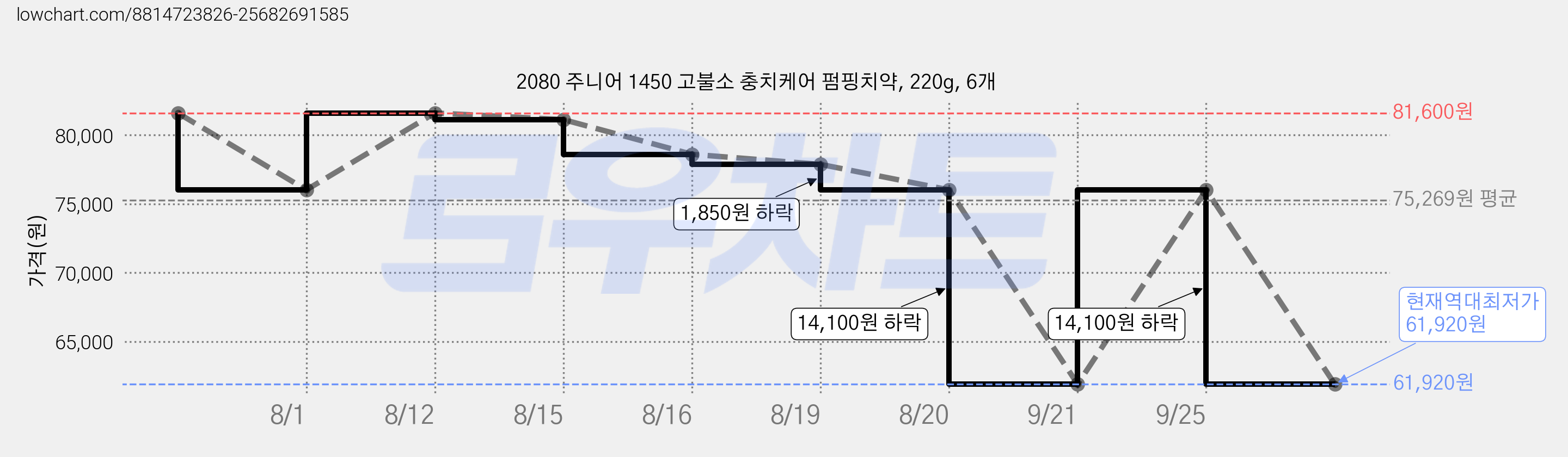 2080 주니어 1450 고불소 충치케어 펌핑치약, 220g, 6개 가격 변동 차트, 현재가 61,920원, 역대최저가