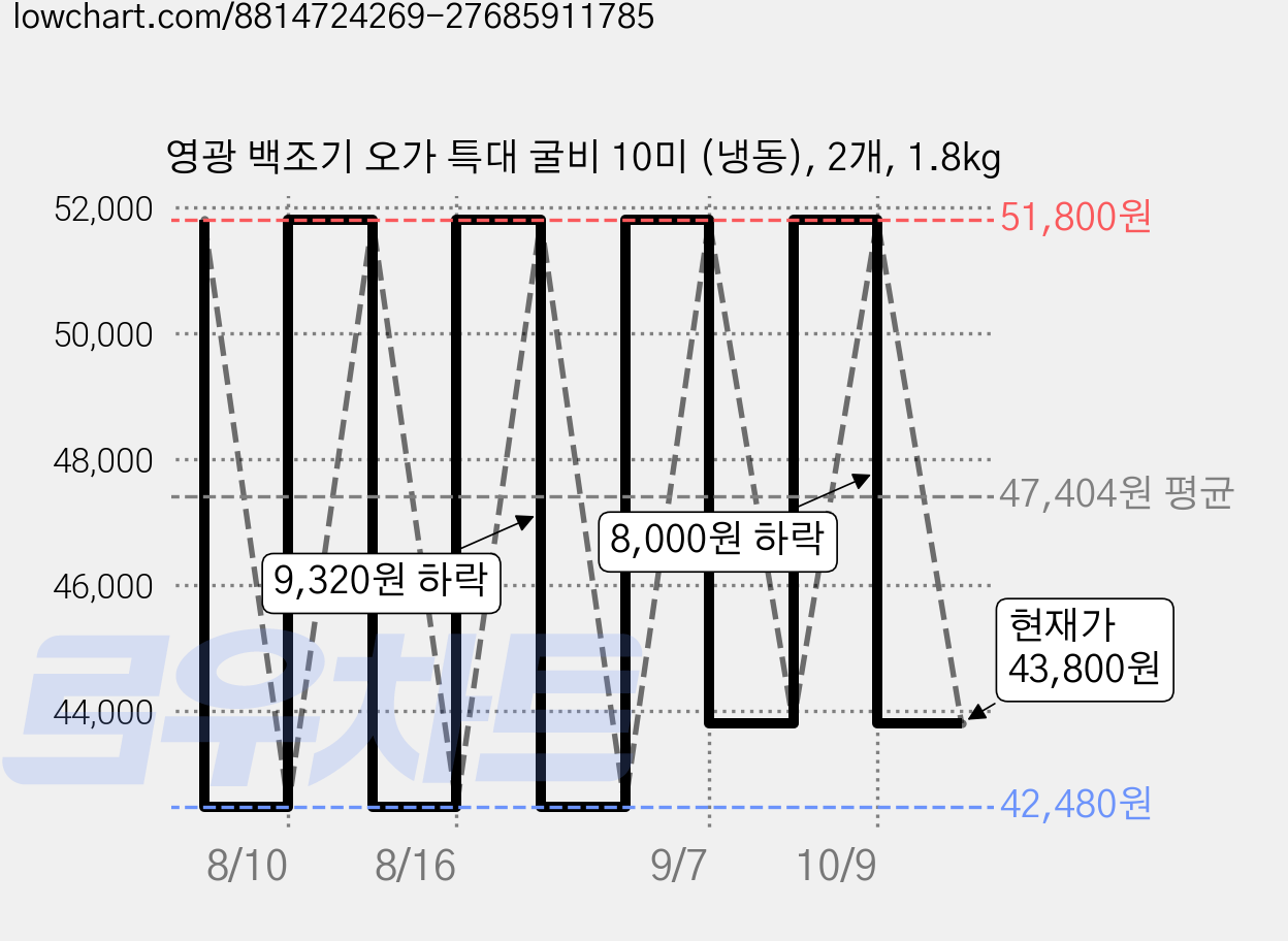 영광 백조기 오가 특대 굴비 10미 (냉동), 2개, 1.8kg 가격 변동 차트, 현재가 43,800원, 관측 최저가 42,480원