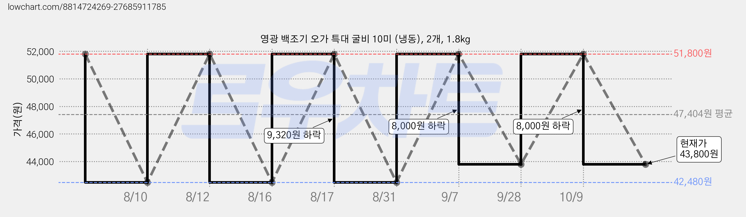 영광 백조기 오가 특대 굴비 10미 (냉동), 2개, 1.8kg 가격 변동 차트, 현재가 43,800원, 관측 최저가 42,480원