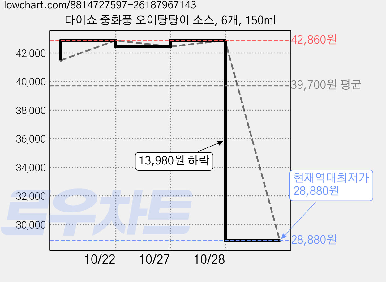 다이쇼 중화풍 오이탕탕이 소스, 6개, 150ml 가격 변동 차트, 현재가 28,880원, 역대최저가