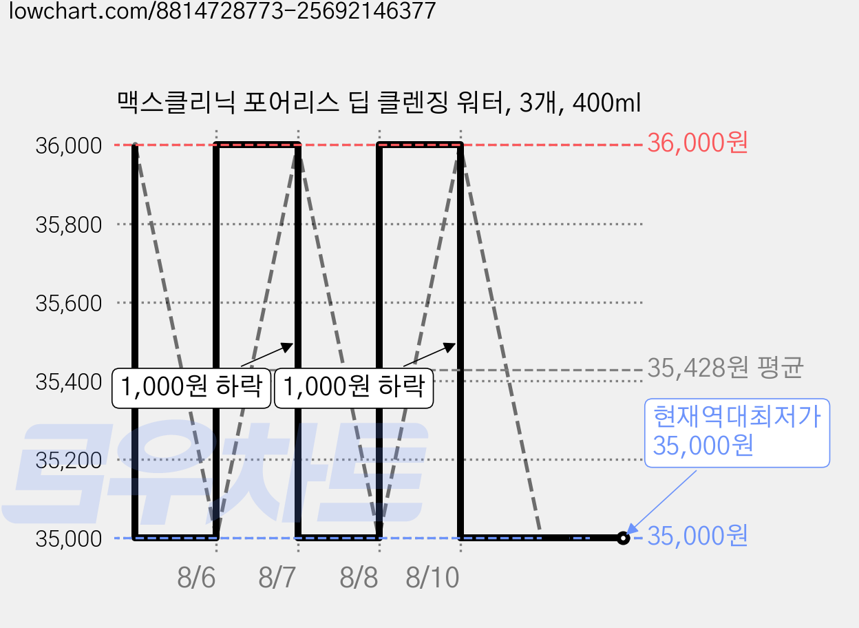 맥스클리닉 포어리스 딥 클렌징 워터, 3개, 400ml 가격 변동 차트, 현재가 35,000원, 역대최저가