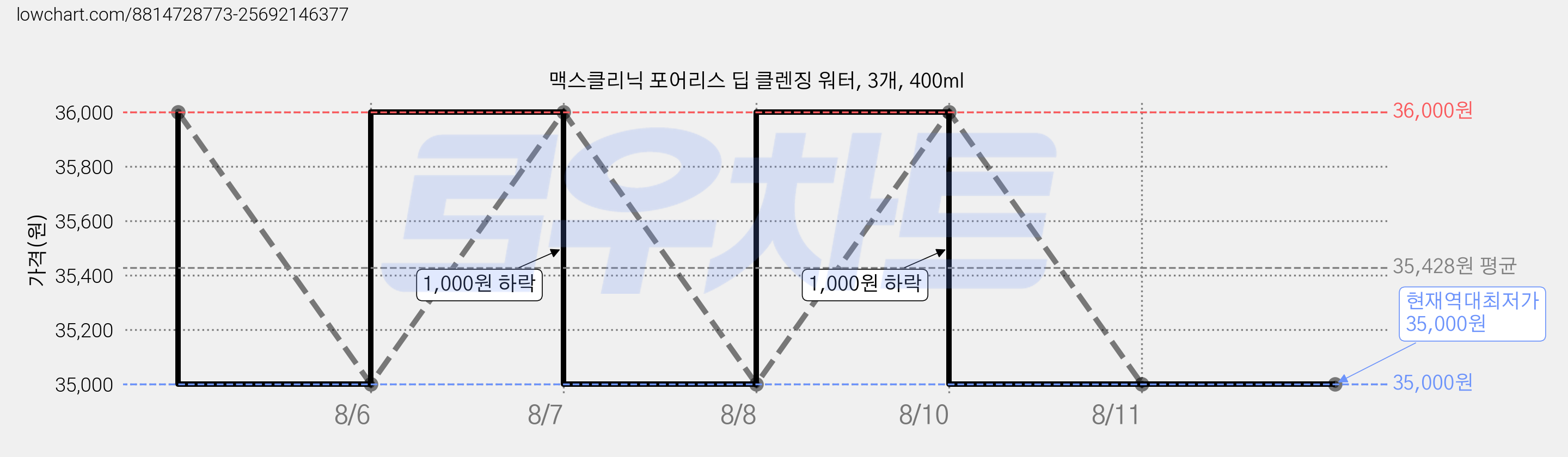 맥스클리닉 포어리스 딥 클렌징 워터, 3개, 400ml 가격 변동 차트, 현재가 35,000원, 역대최저가