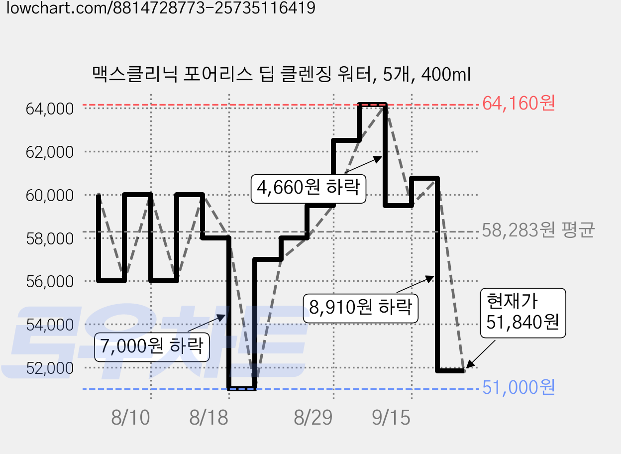 맥스클리닉 포어리스 딥 클렌징 워터, 5개, 400ml 가격 변동 차트, 현재가 51,840원, 관측 최저가 51,000원