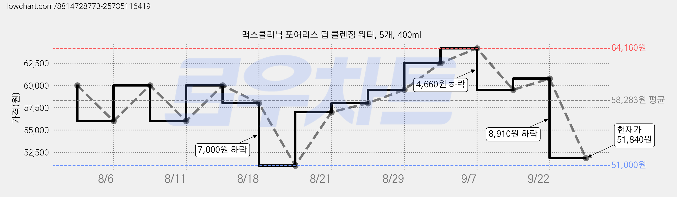 맥스클리닉 포어리스 딥 클렌징 워터, 5개, 400ml 가격 변동 차트, 현재가 51,840원, 관측 최저가 51,000원