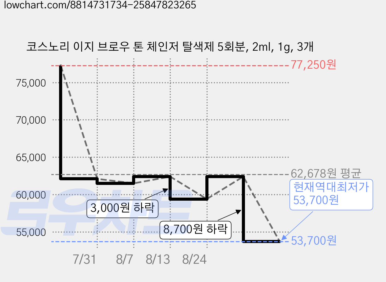 코스노리 이지 브로우 톤 체인저 탈색제 5회분, 2ml, 1g, 3개 가격 변동 차트, 현재가 53,700원, 역대최저가
