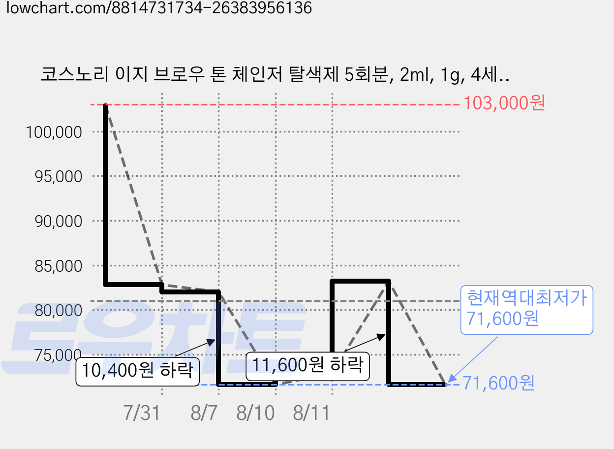 코스노리 이지 브로우 톤 체인저 탈색제 5회분, 2ml, 1g, 4세트 가격 변동 차트, 현재가 71,600원, 역대최저가