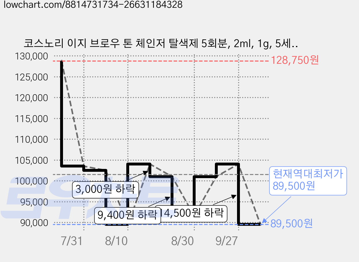 코스노리 이지 브로우 톤 체인저 탈색제 5회분, 2ml, 1g, 5세트 가격 변동 차트, 현재가 89,500원, 역대최저가