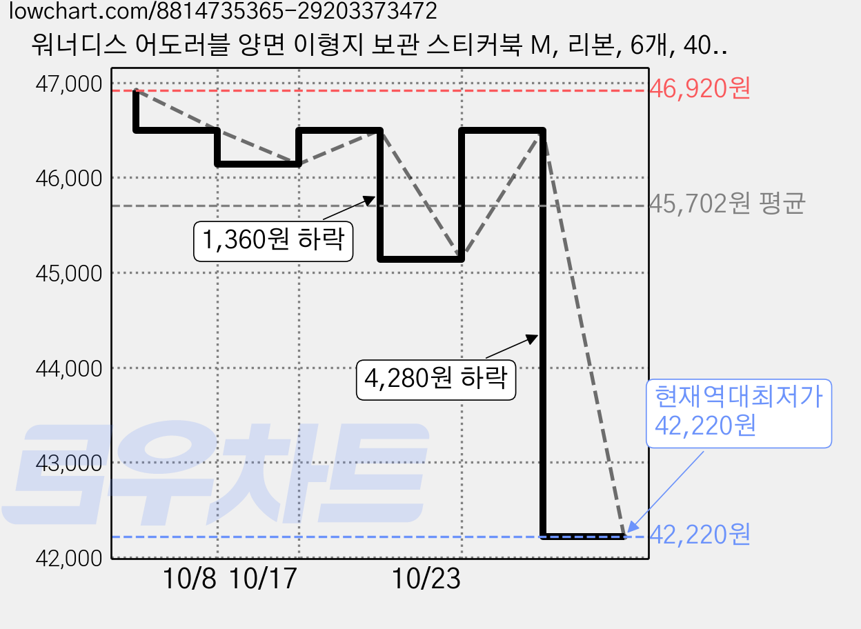 워너디스 어도러블 양면 이형지 보관 스티커북 M, 리본, 6개, 40매 가격 변동 차트, 현재가 42,220원, 역대최저가