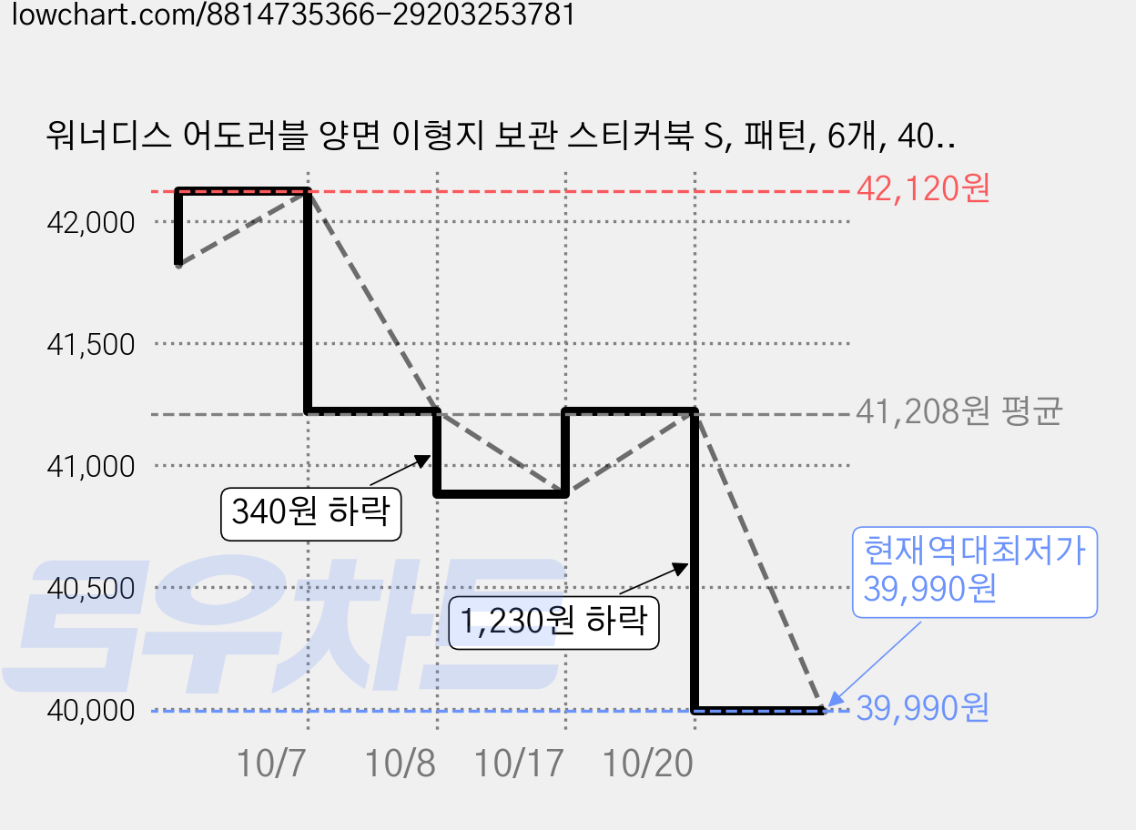 워너디스 어도러블 양면 이형지 보관 스티커북 S, 패턴, 6개, 40매 가격 변동 차트, 현재가 39,990원, 역대최저가