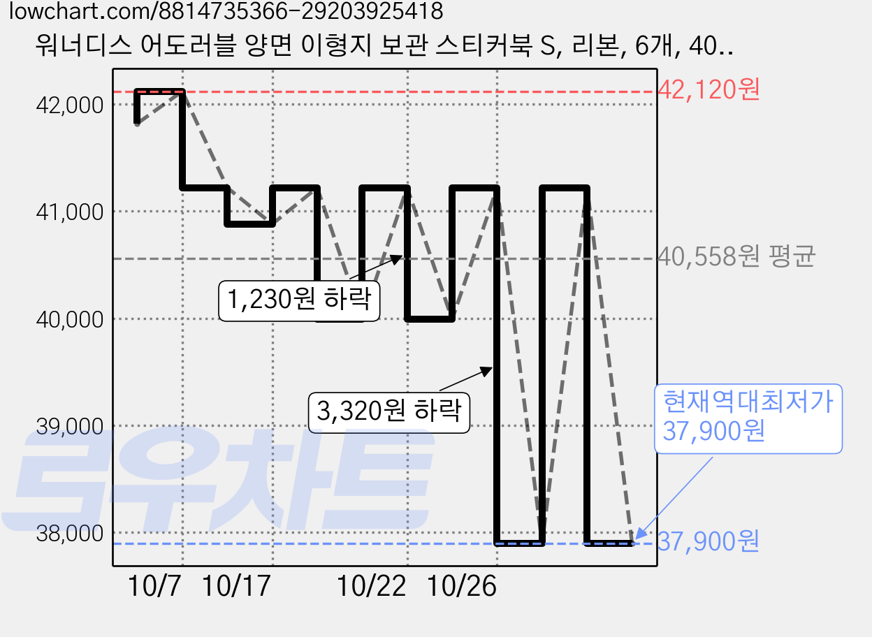 워너디스 어도러블 양면 이형지 보관 스티커북 S, 리본, 6개, 40매 가격 변동 차트, 현재가 37,900원, 역대최저가