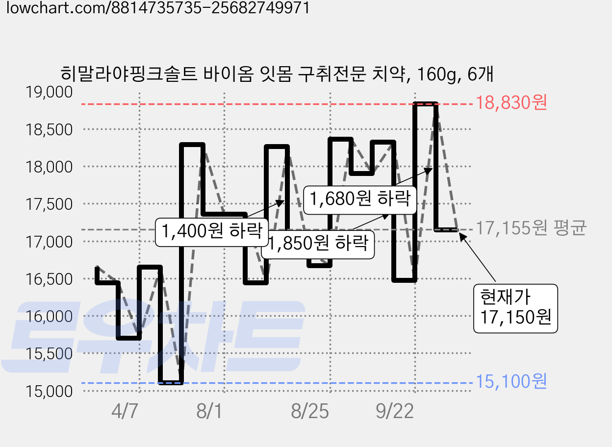 히말라야핑크솔트 바이옴 잇몸 구취전문 치약, 160g, 6개 가격 변동 차트, 현재가 17,150원, 관측 최저가 15,100원