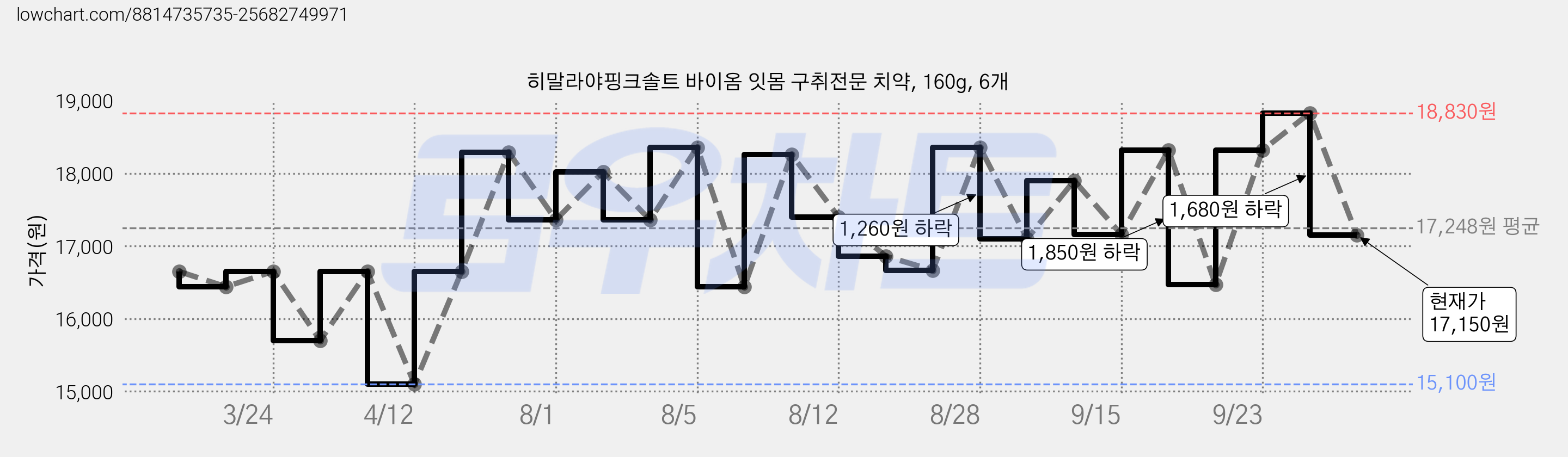 히말라야핑크솔트 바이옴 잇몸 구취전문 치약, 160g, 6개 가격 변동 차트, 현재가 17,150원, 관측 최저가 15,100원