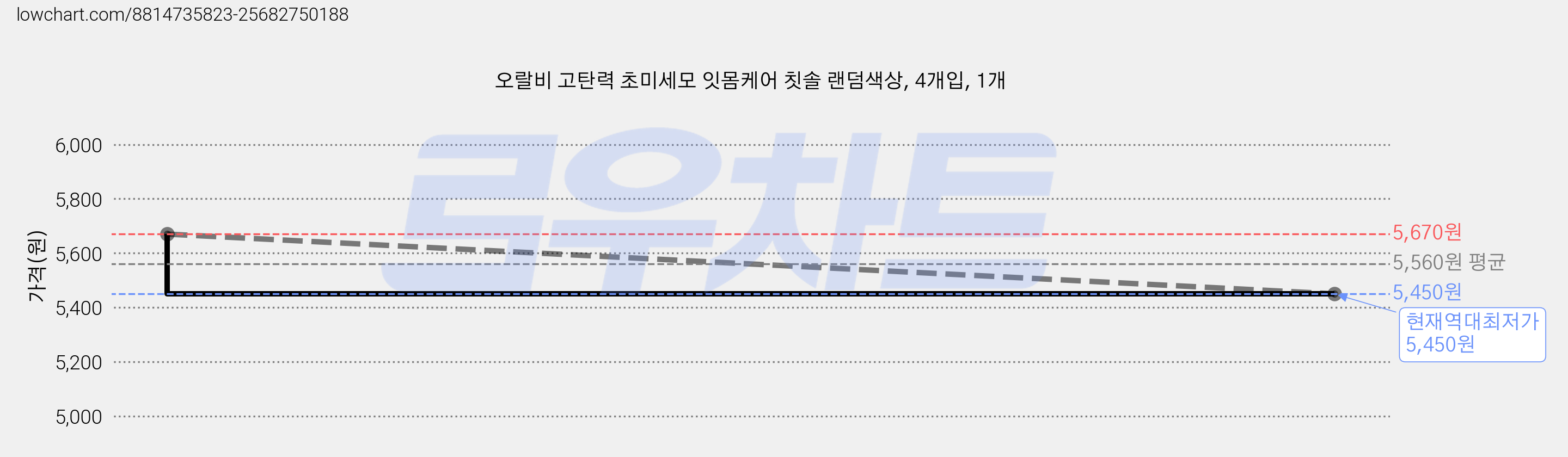 오랄비 고탄력 초미세모 잇몸케어 칫솔 랜덤색상, 4개입, 1개 가격 변동 차트, 현재가 5,450원, 역대최저가
