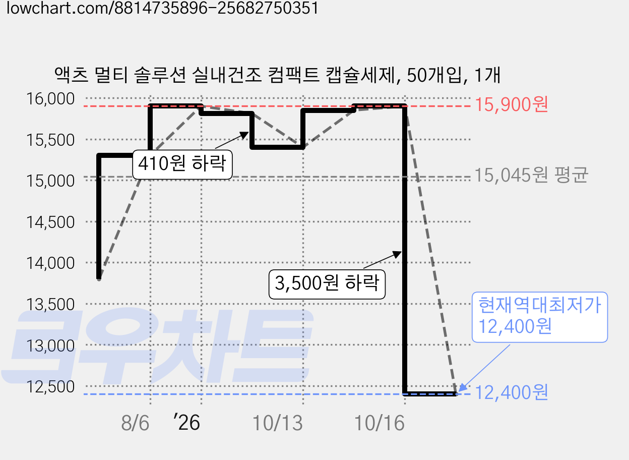 액츠 멀티 솔루션 실내건조 컴팩트 캡슐세제, 50개입, 1개 가격 변동 차트, 현재가 12,400원, 역대최저가