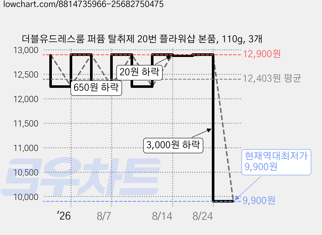 더블유드레스룸 퍼퓸 탈취제 20번 플라워샵 본품, 110g, 3개 가격 변동 차트, 현재가 9,900원, 역대최저가