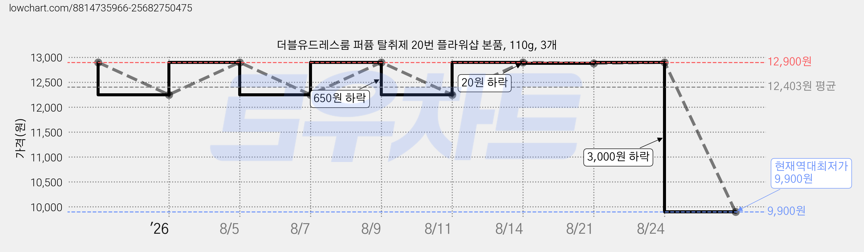 더블유드레스룸 퍼퓸 탈취제 20번 플라워샵 본품, 110g, 3개 가격 변동 차트, 현재가 9,900원, 역대최저가