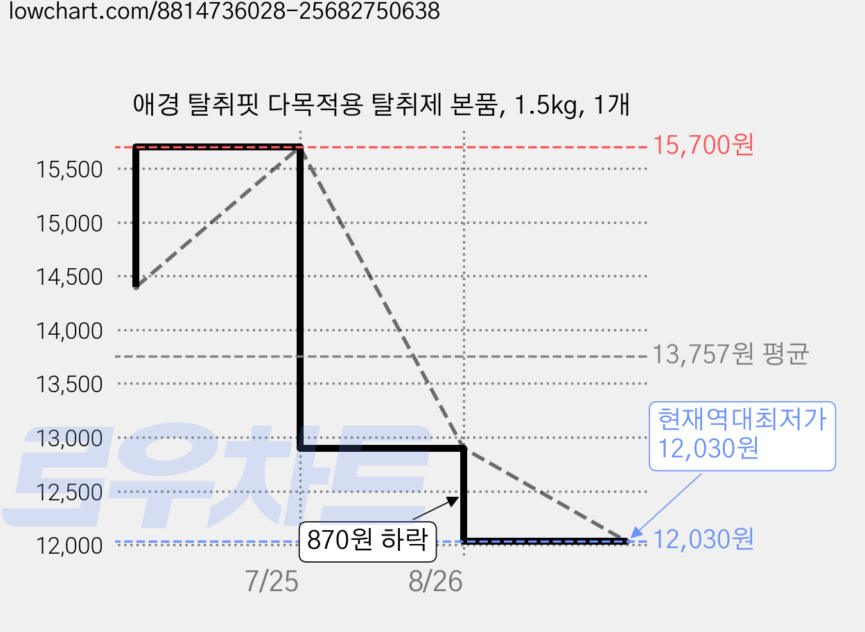 애경 탈취핏 다목적용 탈취제 본품, 1.5kg, 1개 가격 변동 차트, 현재가 12,030원, 역대최저가