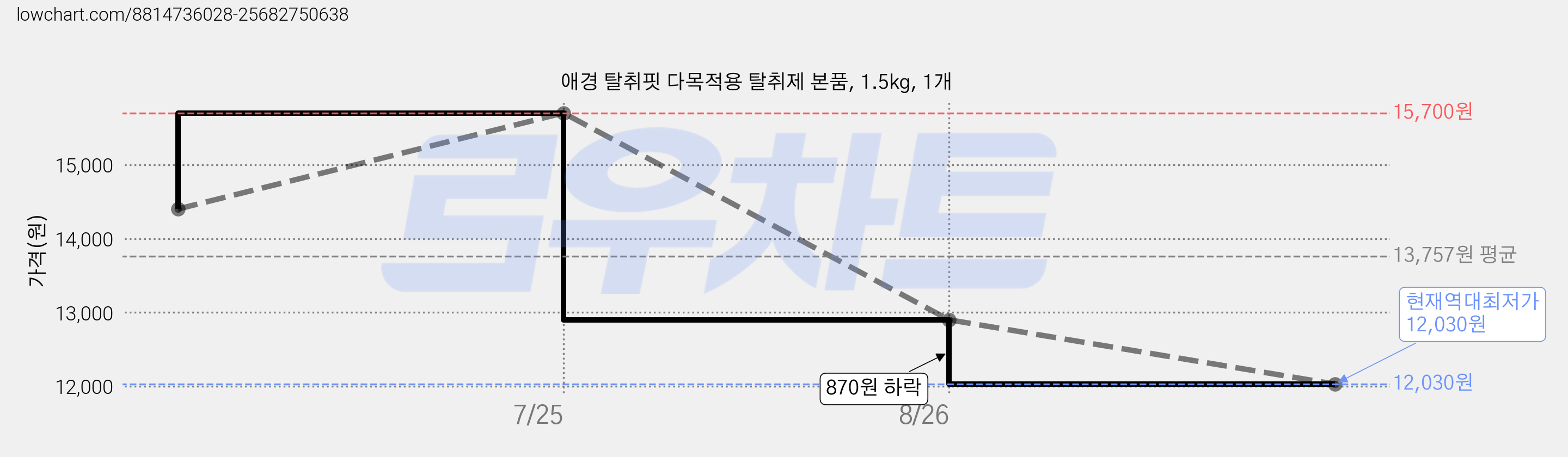 애경 탈취핏 다목적용 탈취제 본품, 1.5kg, 1개 가격 변동 차트, 현재가 12,030원, 역대최저가