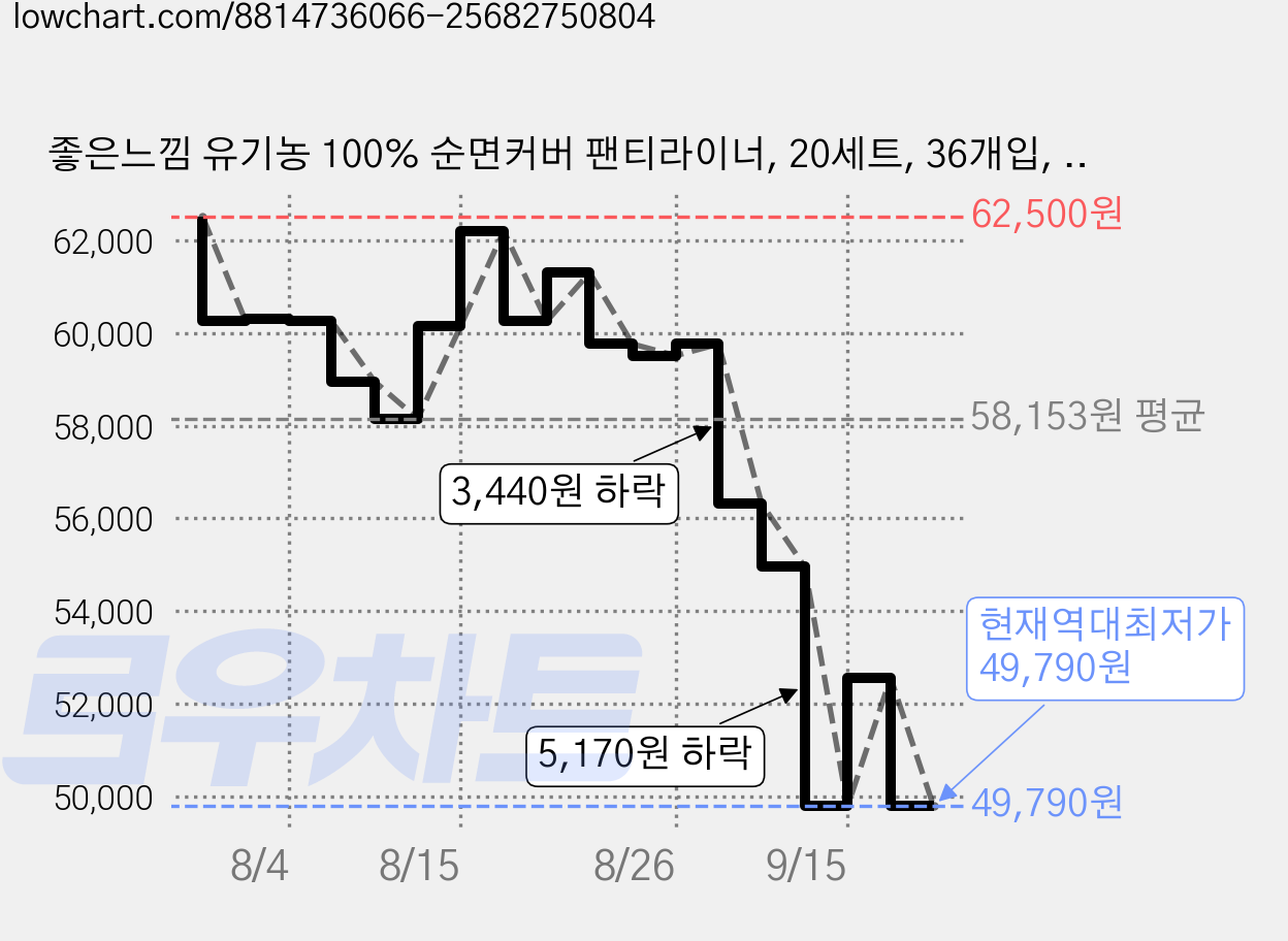 좋은느낌 유기농 100% 순면커버 팬티라이너, 20세트, 36개입, 롱 가격 변동 차트, 현재가 49,790원, 역대최저가