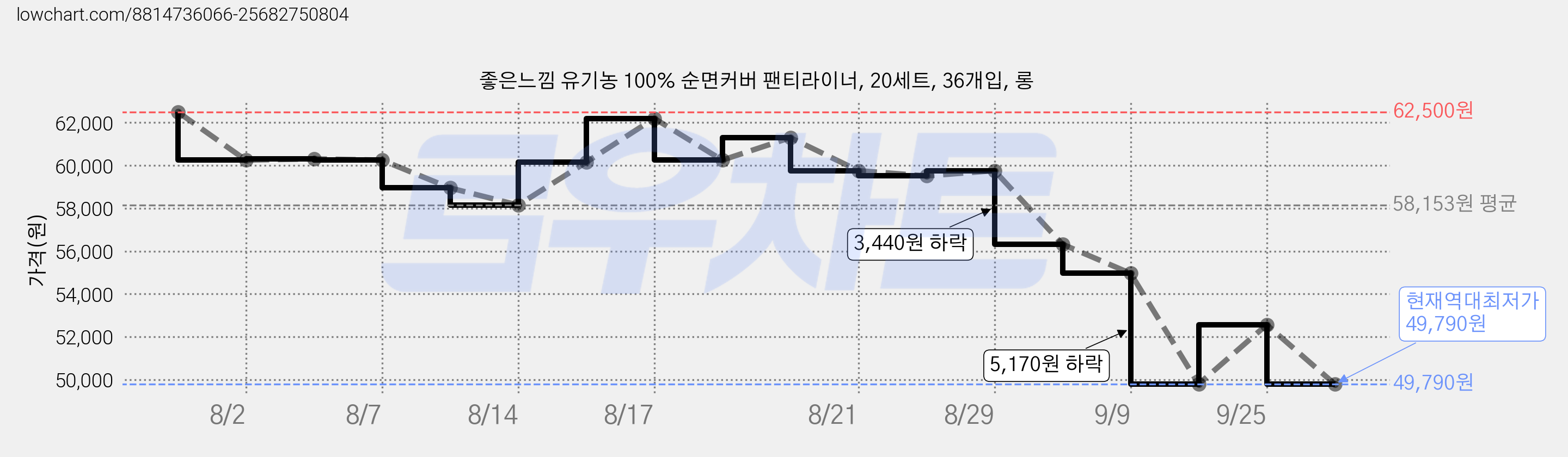 좋은느낌 유기농 100% 순면커버 팬티라이너, 20세트, 36개입, 롱 가격 변동 차트, 현재가 49,790원, 역대최저가