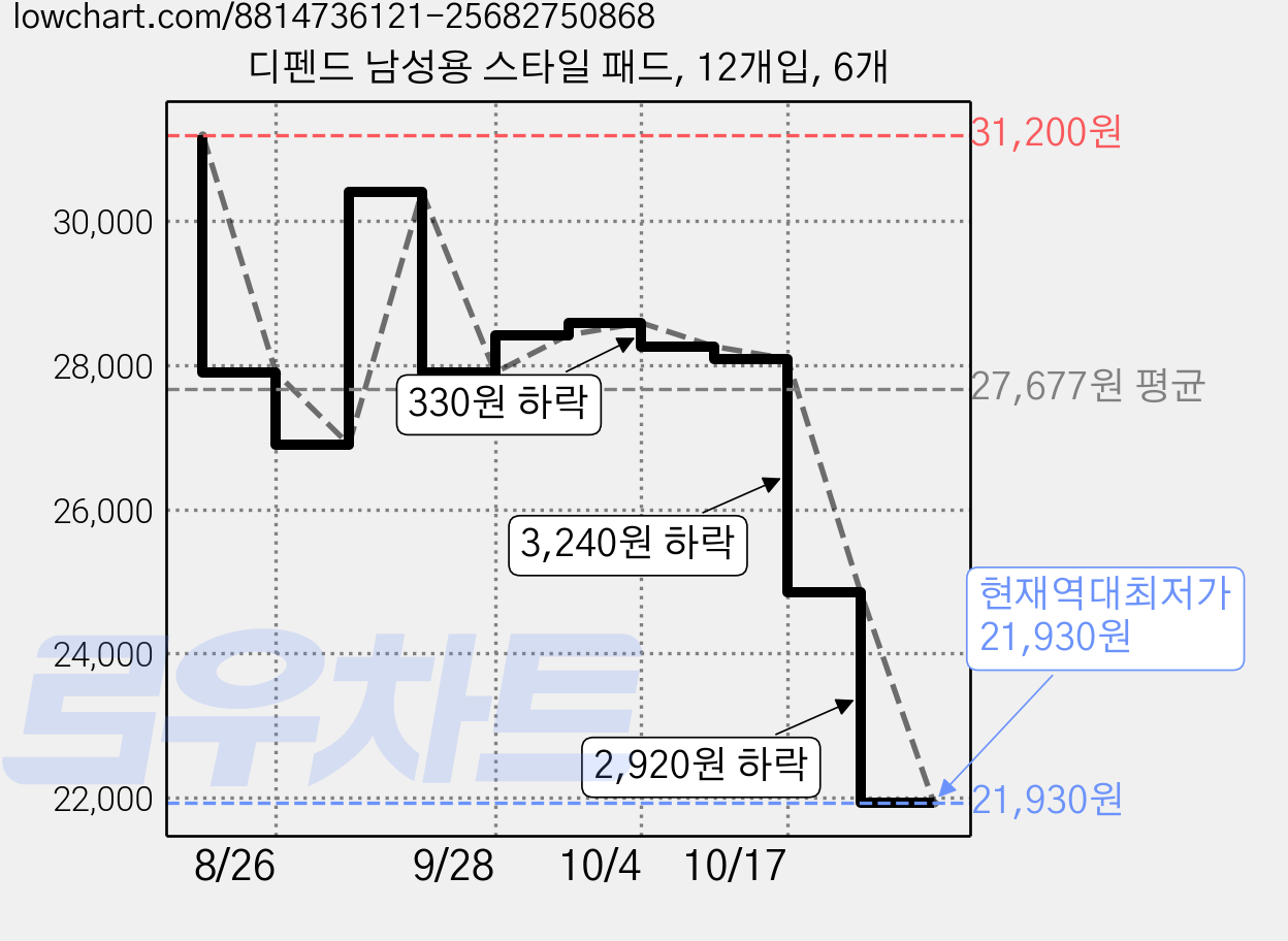 디펜드 남성용 스타일 패드, 12개입, 6개 가격 변동 차트, 현재가 21,930원, 역대최저가