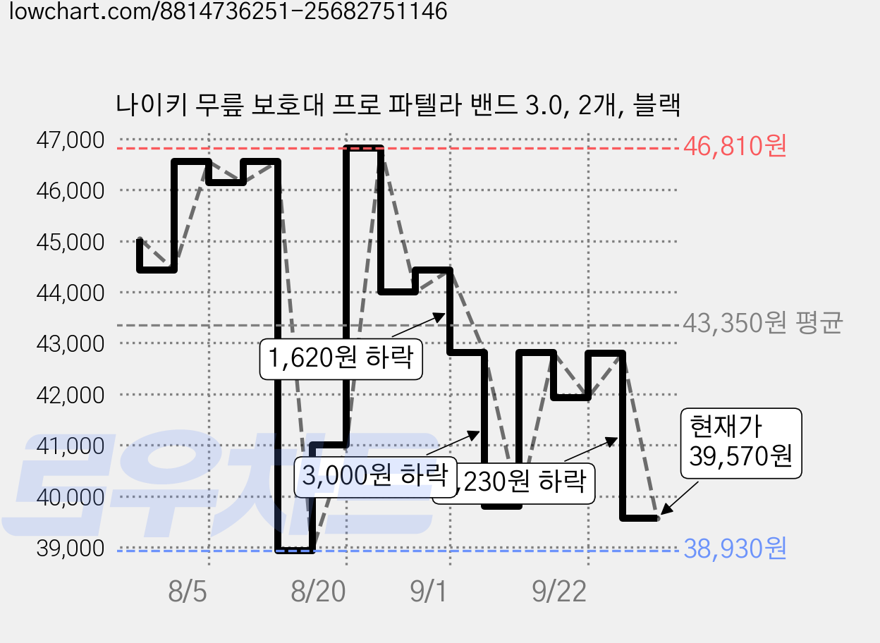 나이키 무릎 보호대 프로 파텔라 밴드 3.0, 2개, 블랙 가격 변동 차트, 현재가 39,570원, 관측 최저가 38,930원