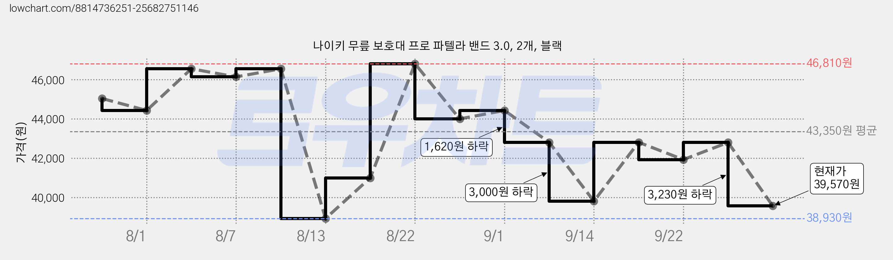 나이키 무릎 보호대 프로 파텔라 밴드 3.0, 2개, 블랙 가격 변동 차트, 현재가 39,570원, 관측 최저가 38,930원