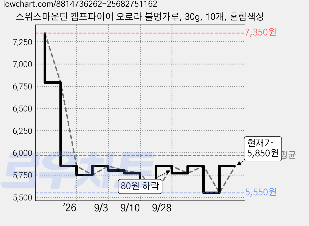 스위스마운틴 캠프파이어 오로라 불멍가루, 30g, 10개, 혼합색상 가격 변동 차트, 현재가 5,850원, 관측 최저가 5,550원